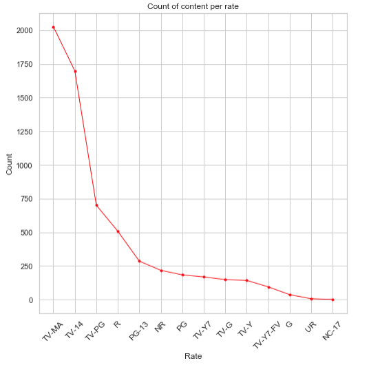 Humidity Graph