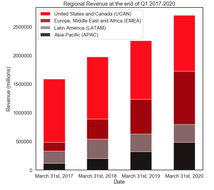 Regional Revenue